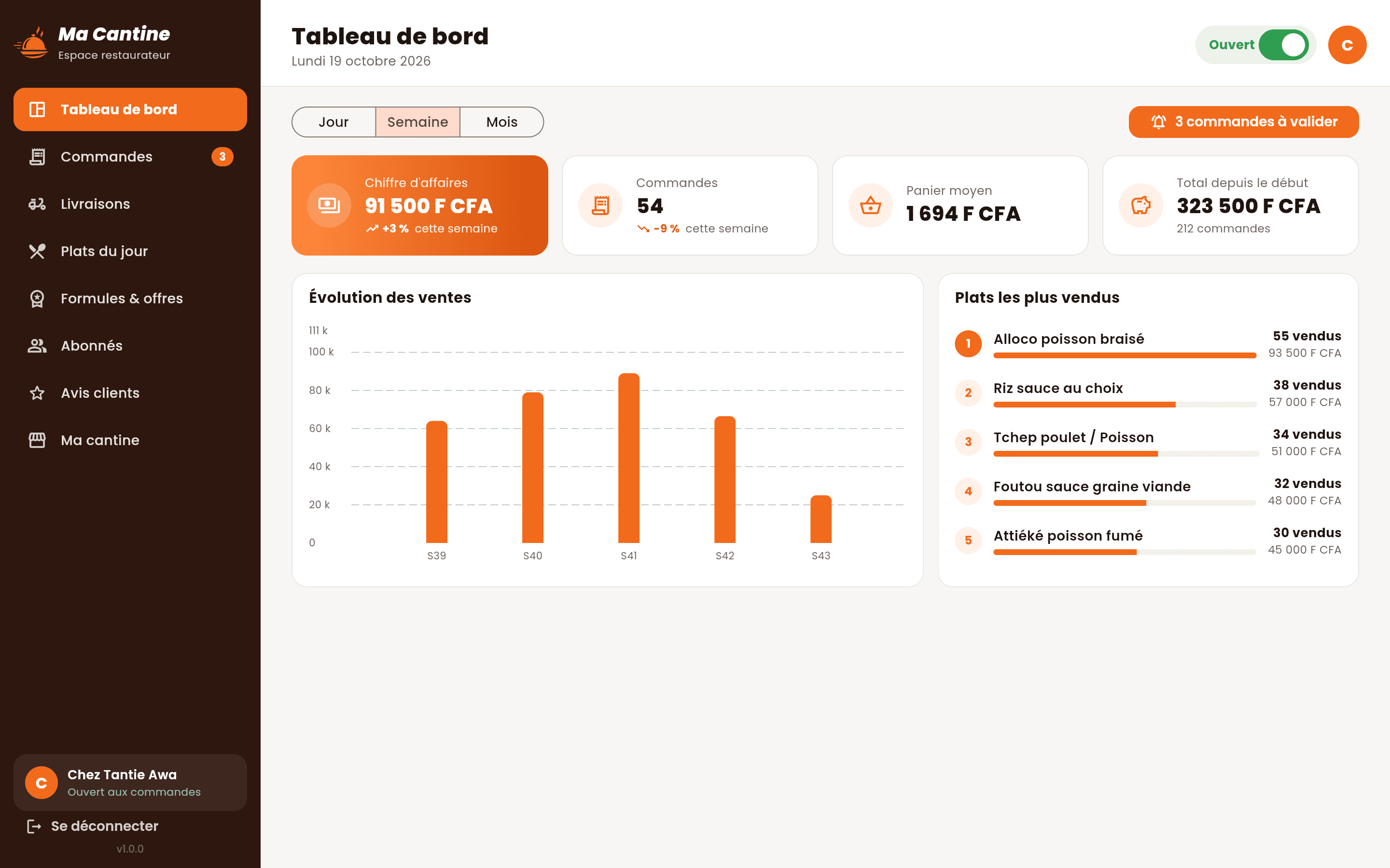 Tableau de bord : chiffre d'affaires, commandes, plats les plus vendus